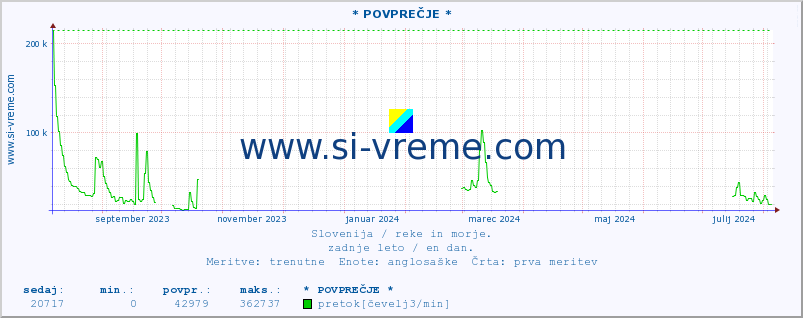 POVPREČJE :: * POVPREČJE * :: temperatura | pretok | višina :: zadnje leto / en dan.