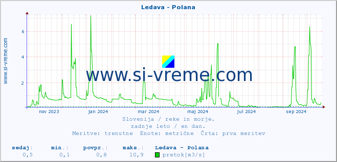 POVPREČJE :: Ledava - Polana :: temperatura | pretok | višina :: zadnje leto / en dan.