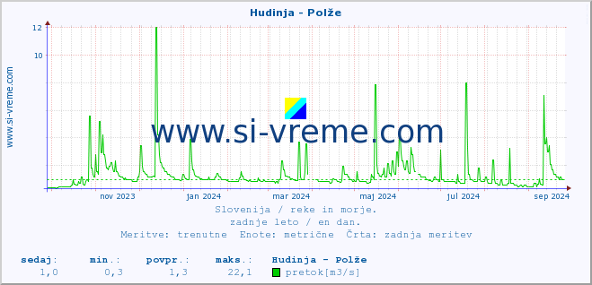 POVPREČJE :: Hudinja - Polže :: temperatura | pretok | višina :: zadnje leto / en dan.