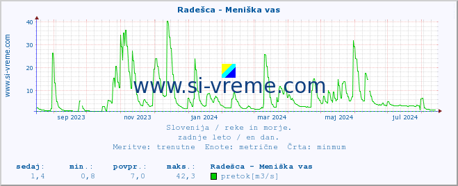 POVPREČJE :: Radešca - Meniška vas :: temperatura | pretok | višina :: zadnje leto / en dan.