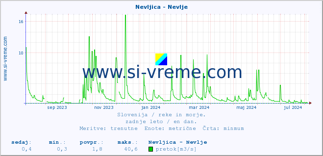 POVPREČJE :: Nevljica - Nevlje :: temperatura | pretok | višina :: zadnje leto / en dan.