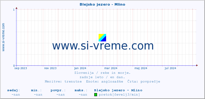 POVPREČJE :: Blejsko jezero - Mlino :: temperatura | pretok | višina :: zadnje leto / en dan.