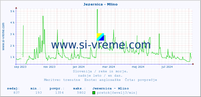 POVPREČJE :: Jezernica - Mlino :: temperatura | pretok | višina :: zadnje leto / en dan.