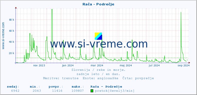 POVPREČJE :: Rača - Podrečje :: temperatura | pretok | višina :: zadnje leto / en dan.