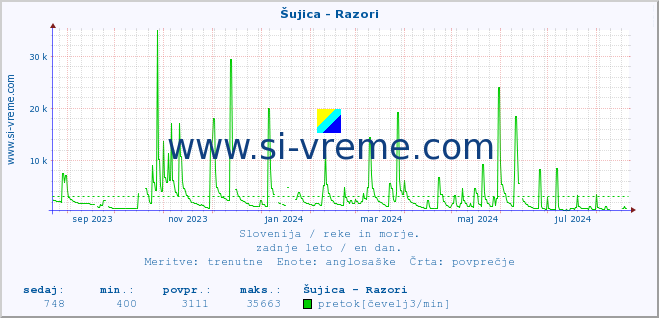 POVPREČJE :: Šujica - Razori :: temperatura | pretok | višina :: zadnje leto / en dan.