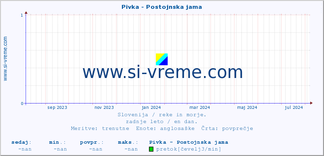 POVPREČJE :: Pivka - Postojnska jama :: temperatura | pretok | višina :: zadnje leto / en dan.