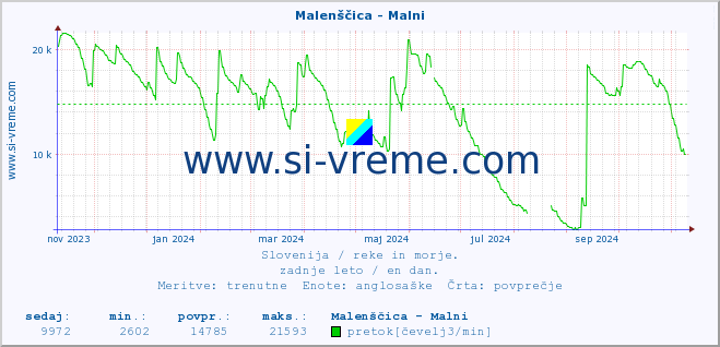 POVPREČJE :: Malenščica - Malni :: temperatura | pretok | višina :: zadnje leto / en dan.