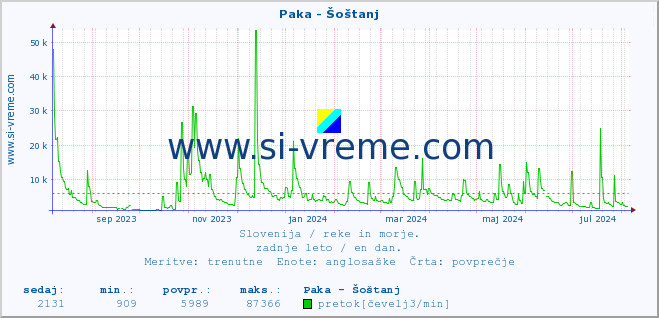 POVPREČJE :: Paka - Šoštanj :: temperatura | pretok | višina :: zadnje leto / en dan.