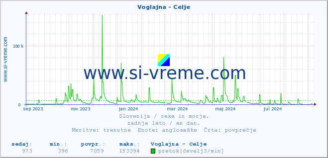 POVPREČJE :: Voglajna - Celje :: temperatura | pretok | višina :: zadnje leto / en dan.