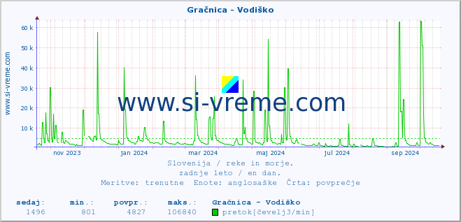 POVPREČJE :: Gračnica - Vodiško :: temperatura | pretok | višina :: zadnje leto / en dan.