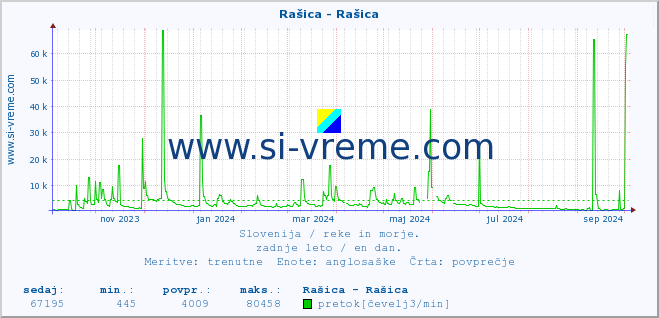 POVPREČJE :: Rašica - Rašica :: temperatura | pretok | višina :: zadnje leto / en dan.