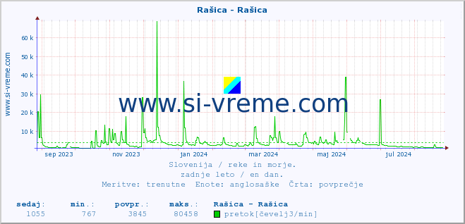 POVPREČJE :: Rašica - Rašica :: temperatura | pretok | višina :: zadnje leto / en dan.