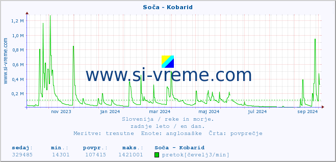 POVPREČJE :: Soča - Kobarid :: temperatura | pretok | višina :: zadnje leto / en dan.