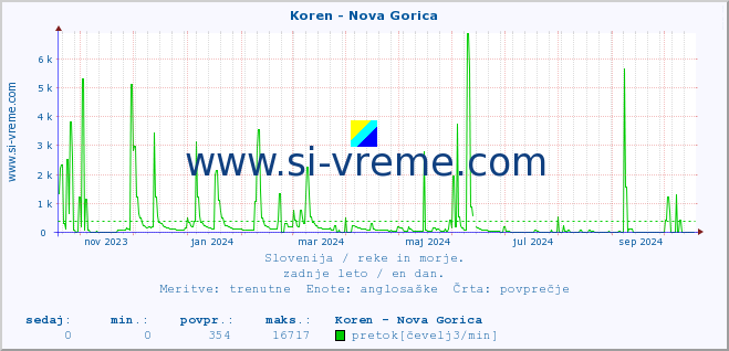 POVPREČJE :: Koren - Nova Gorica :: temperatura | pretok | višina :: zadnje leto / en dan.