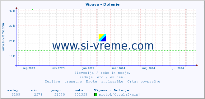 POVPREČJE :: Vipava - Dolenje :: temperatura | pretok | višina :: zadnje leto / en dan.