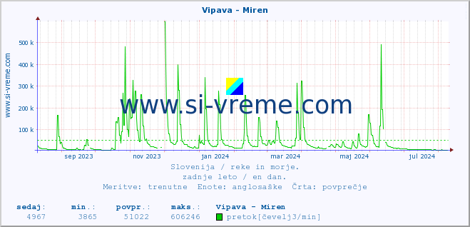 POVPREČJE :: Vipava - Miren :: temperatura | pretok | višina :: zadnje leto / en dan.