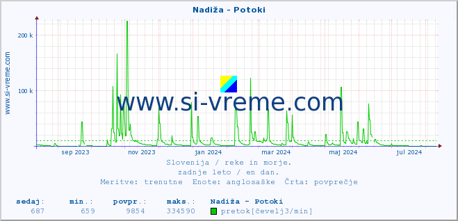 POVPREČJE :: Nadiža - Potoki :: temperatura | pretok | višina :: zadnje leto / en dan.