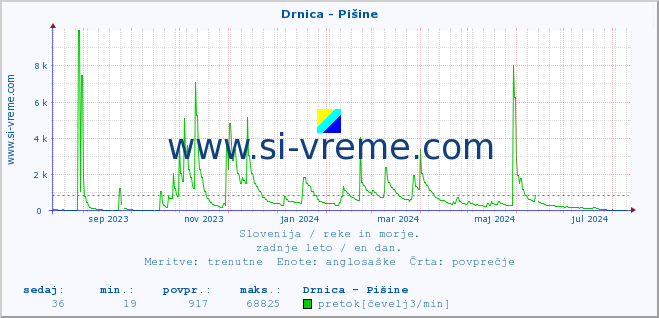 POVPREČJE :: Drnica - Pišine :: temperatura | pretok | višina :: zadnje leto / en dan.