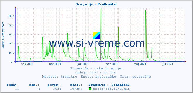 POVPREČJE :: Dragonja - Podkaštel :: temperatura | pretok | višina :: zadnje leto / en dan.