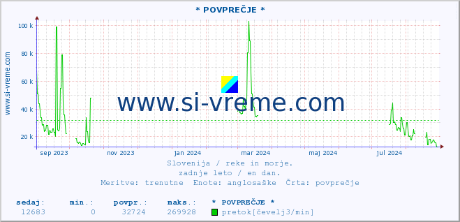 POVPREČJE :: * POVPREČJE * :: temperatura | pretok | višina :: zadnje leto / en dan.