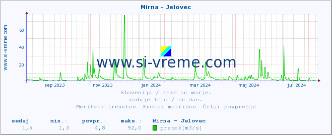 POVPREČJE :: Mirna - Jelovec :: temperatura | pretok | višina :: zadnje leto / en dan.