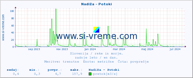 POVPREČJE :: Nadiža - Potoki :: temperatura | pretok | višina :: zadnje leto / en dan.