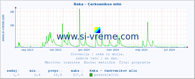 POVPREČJE :: Reka - Cerkvenikov mlin :: temperatura | pretok | višina :: zadnje leto / en dan.