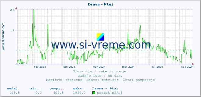 POVPREČJE :: Drava - Ptuj :: temperatura | pretok | višina :: zadnje leto / en dan.