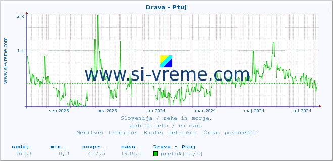 POVPREČJE :: Drava - Ptuj :: temperatura | pretok | višina :: zadnje leto / en dan.