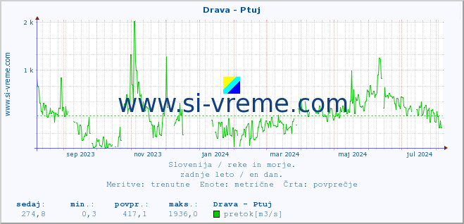 POVPREČJE :: Drava - Ptuj :: temperatura | pretok | višina :: zadnje leto / en dan.