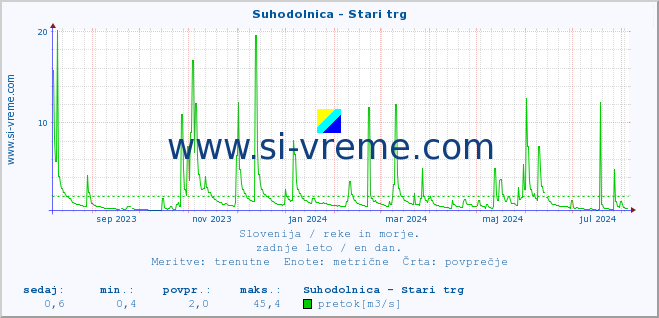 POVPREČJE :: Suhodolnica - Stari trg :: temperatura | pretok | višina :: zadnje leto / en dan.