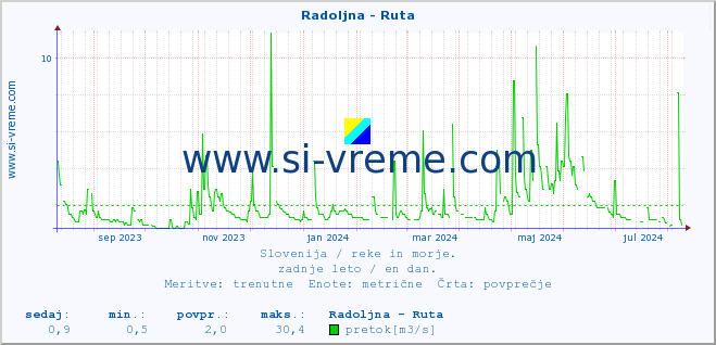 POVPREČJE :: Radoljna - Ruta :: temperatura | pretok | višina :: zadnje leto / en dan.