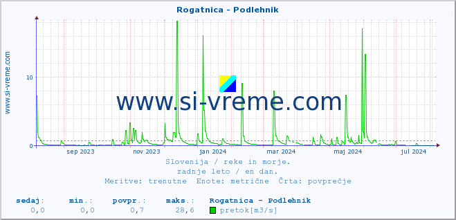 POVPREČJE :: Rogatnica - Podlehnik :: temperatura | pretok | višina :: zadnje leto / en dan.