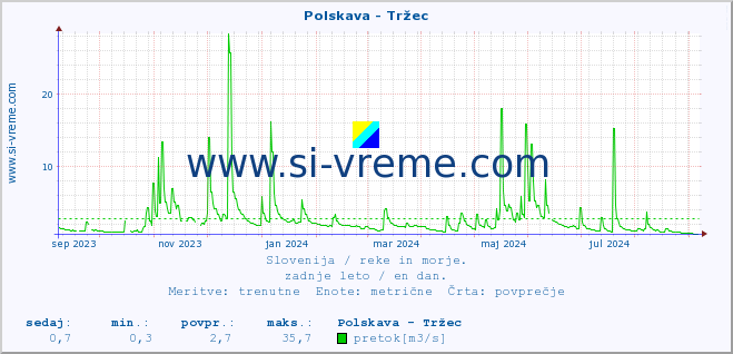 POVPREČJE :: Polskava - Tržec :: temperatura | pretok | višina :: zadnje leto / en dan.