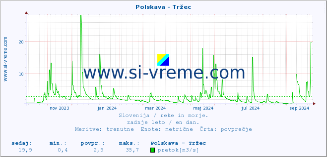 POVPREČJE :: Polskava - Tržec :: temperatura | pretok | višina :: zadnje leto / en dan.