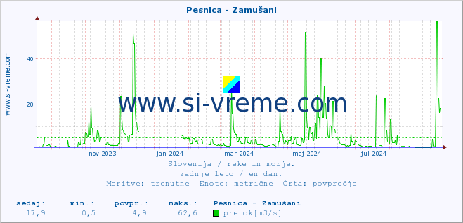 POVPREČJE :: Pesnica - Zamušani :: temperatura | pretok | višina :: zadnje leto / en dan.