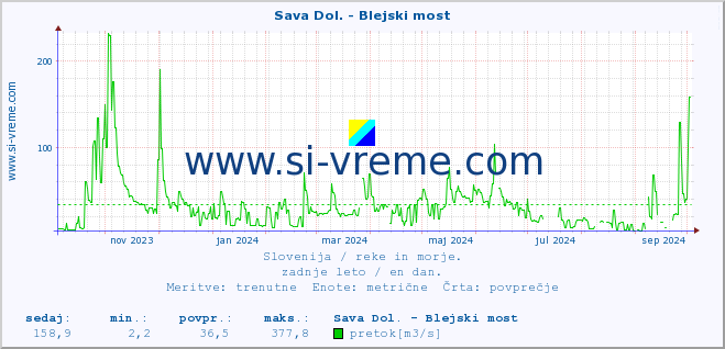 POVPREČJE :: Sava Dol. - Blejski most :: temperatura | pretok | višina :: zadnje leto / en dan.