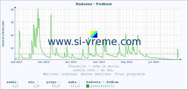 POVPREČJE :: Radovna - Podhom :: temperatura | pretok | višina :: zadnje leto / en dan.