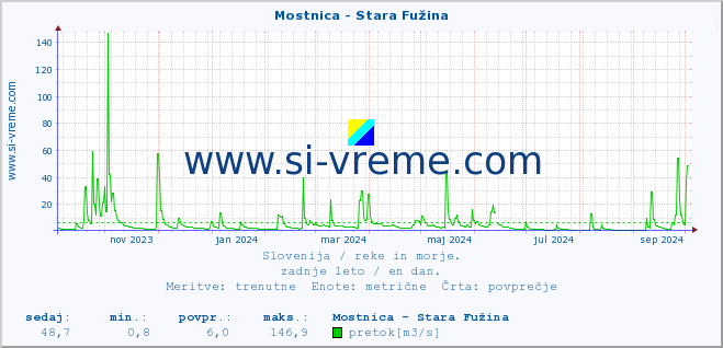 POVPREČJE :: Mostnica - Stara Fužina :: temperatura | pretok | višina :: zadnje leto / en dan.