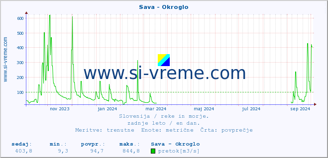 POVPREČJE :: Sava - Okroglo :: temperatura | pretok | višina :: zadnje leto / en dan.