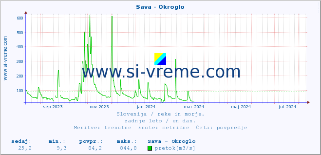 POVPREČJE :: Sava - Okroglo :: temperatura | pretok | višina :: zadnje leto / en dan.