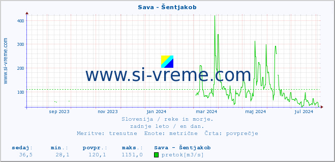 POVPREČJE :: Sava - Šentjakob :: temperatura | pretok | višina :: zadnje leto / en dan.