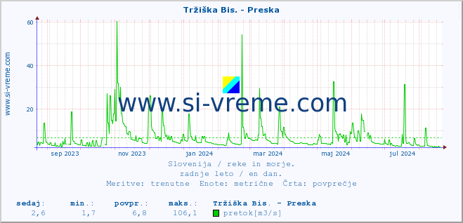 POVPREČJE :: Tržiška Bis. - Preska :: temperatura | pretok | višina :: zadnje leto / en dan.