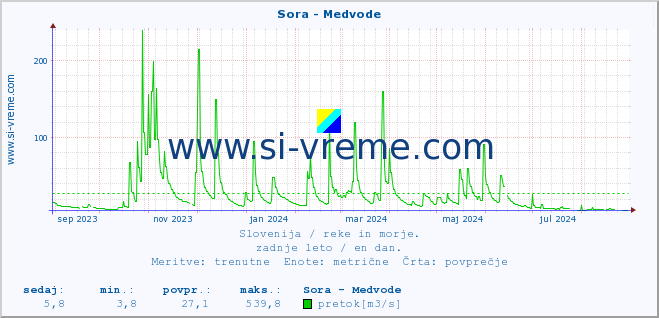 POVPREČJE :: Sora - Medvode :: temperatura | pretok | višina :: zadnje leto / en dan.