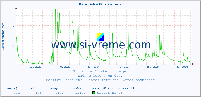 POVPREČJE :: Kamniška B. - Kamnik :: temperatura | pretok | višina :: zadnje leto / en dan.