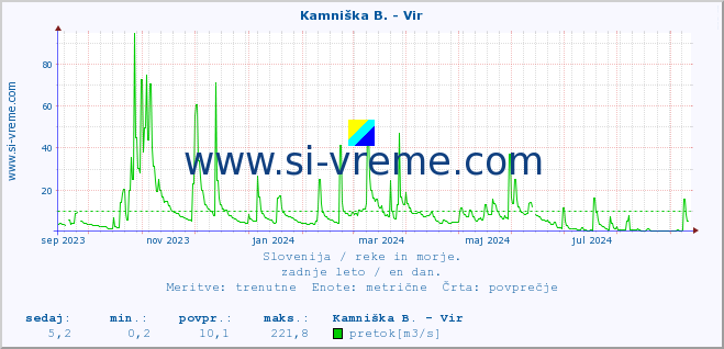 POVPREČJE :: Kamniška B. - Vir :: temperatura | pretok | višina :: zadnje leto / en dan.