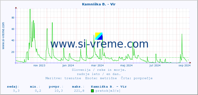 POVPREČJE :: Kamniška B. - Vir :: temperatura | pretok | višina :: zadnje leto / en dan.