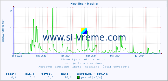 POVPREČJE :: Nevljica - Nevlje :: temperatura | pretok | višina :: zadnje leto / en dan.