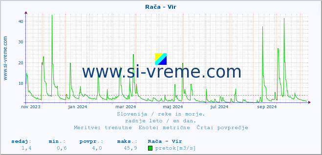 POVPREČJE :: Rača - Vir :: temperatura | pretok | višina :: zadnje leto / en dan.