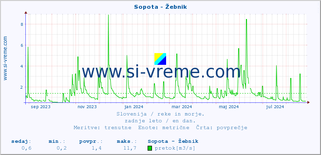 POVPREČJE :: Sopota - Žebnik :: temperatura | pretok | višina :: zadnje leto / en dan.